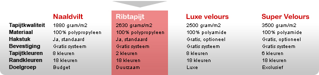 Automatten.nl, Ribtapijt pasvorm automatten